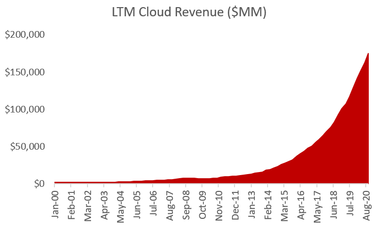jaminball's tweet photo. Cloud revenue is exploding. And the wild thing is, we're still in the early innings of cloud penetration. Crazy to think about the value that will be created over the next 5 years. The graph only captures public company rev. With private company data the slope would be steeper https://t.co/be4fZzWYdo