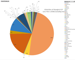 Back to the English Shanghai File...Here is a quick data pivot table look...Will be analyzing the full English data set shortly..."The Yankees""Russians"