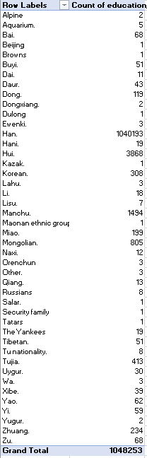 Back to the English Shanghai File...Here is a quick data pivot table look...Will be analyzing the full English data set shortly..."The Yankees""Russians"