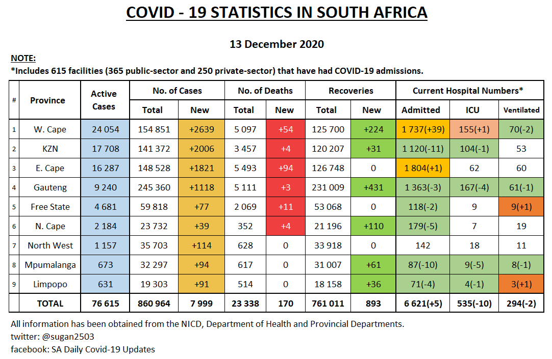 PROVINCIAL UPDATE 13 DECEMBER 

• Changes from yesterday highlighted
• 7 day average of new cases
• New cases graphs for WC, EC, KZN &amp; GP

Long thread today - really not looking good for the big 4 provinces going into the holiday season.