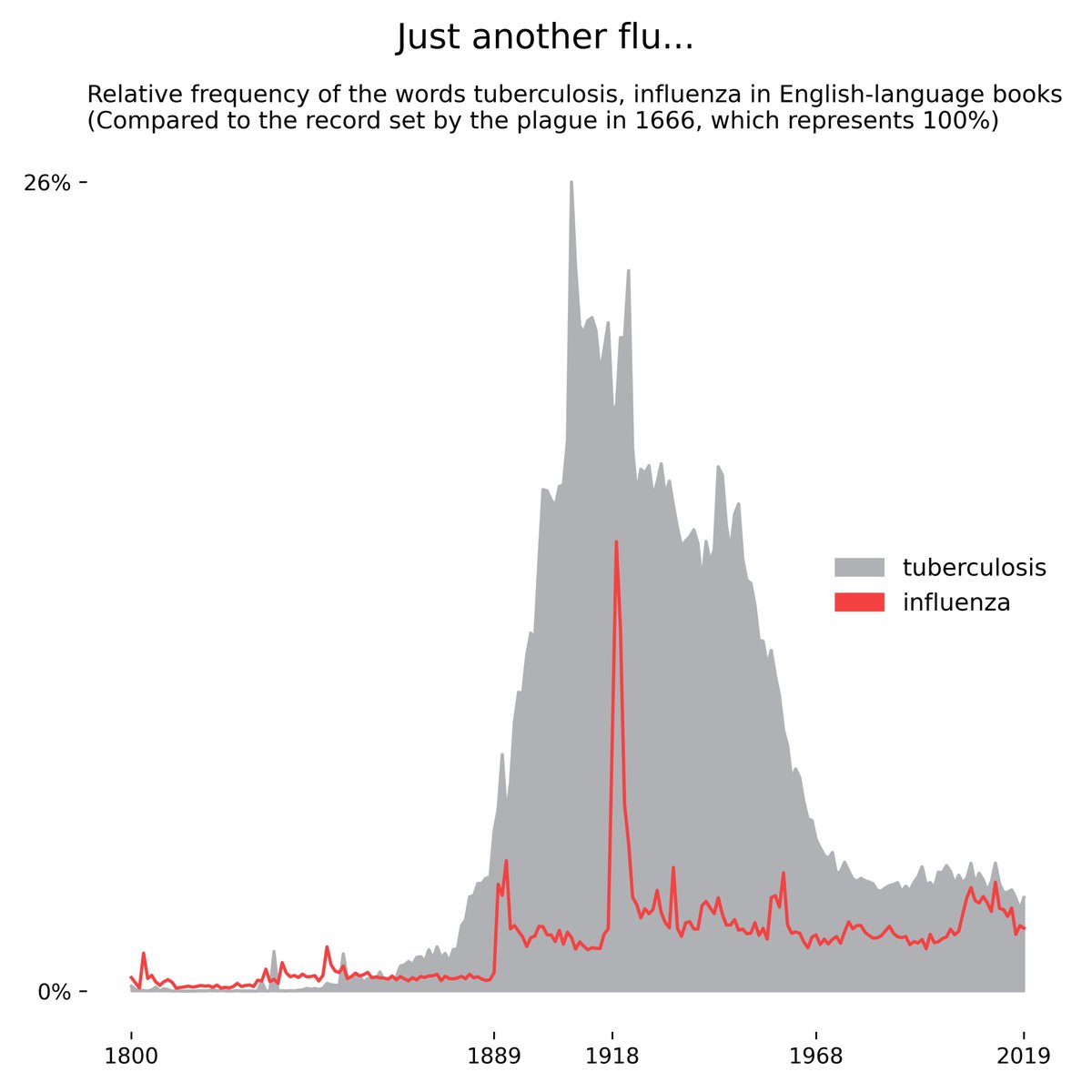 However, many infectious diseases cause outbursts of public attention. Influenza is a case in point, soaring with the 1889 and 1918 pandemics (1 million deaths and tens of millions respectively). Society lost interest in subsequent waves, notably the Asian flu of 1968 (4 million)