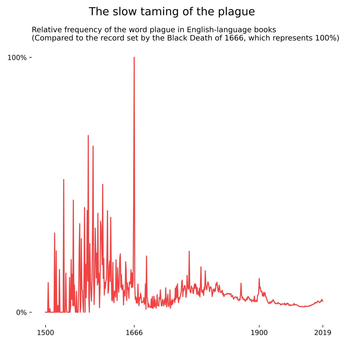 THREAD Infectious diseases have long shaped our culture—in ways you can trace through mentions of a disease in our literature. Here we see declining references to the plague in English books since 1500, with a final bump marking one, last epidemic hitting America in 1900