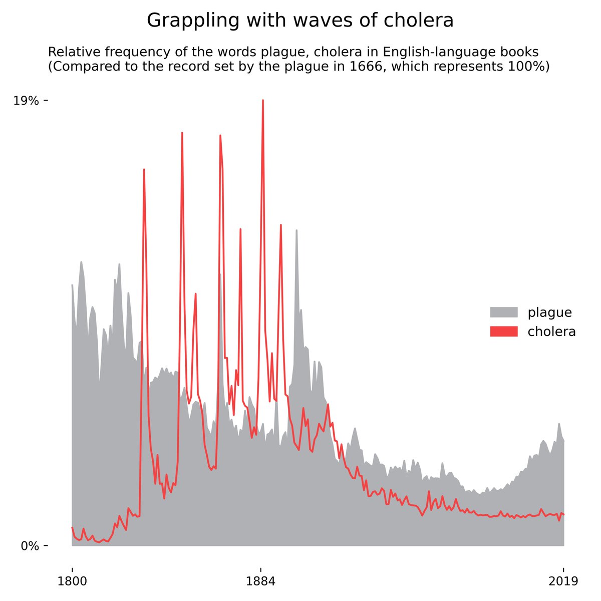 The 19th century faced a slew of infectious diseases caused, like the plague, by intensifying urbanization and mobility. They drove progress in the fields of medicine, statistics, hygiene, and sanitation. None left a more distinct, cultural signature than the waves of cholera