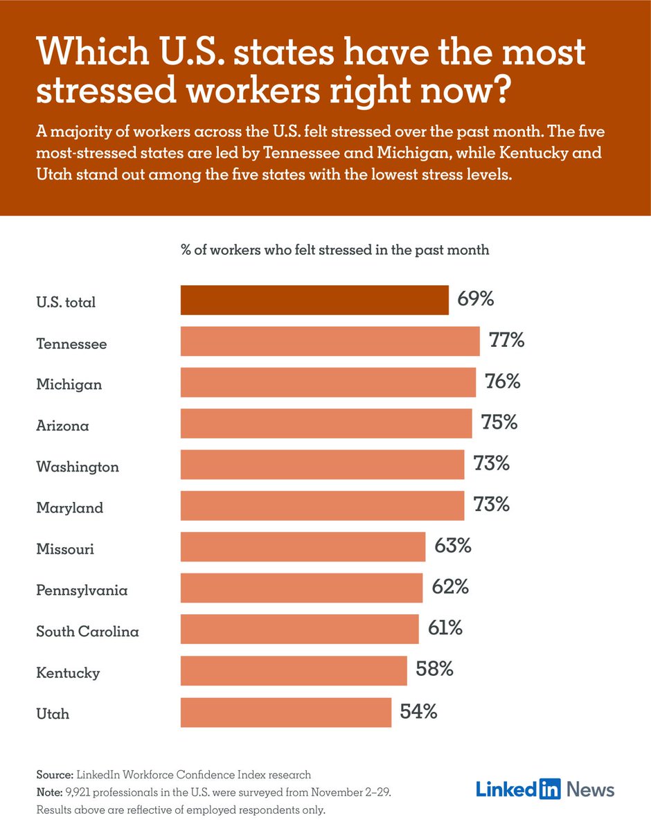 LinkedInNews's tweet photo. Tennessee has the unhappy distinction of being the most stressed state, while Utah has emerged as the least-stressed state. Learn more about how people in the workforce are feeling in the latest #WorkforceConfidenceIndex here: https://t.co/J9Gx3T8KJO. https://t.co/M1fl4hBCqu