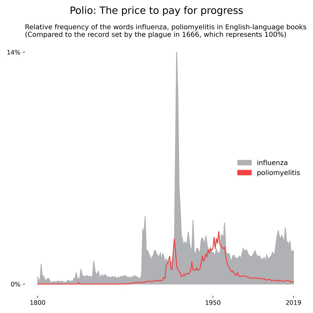 Paradoxically, improvements in public health created the right conditions for age-old diseases to rebound, as natural immunity faded. Polio illustrates this phenomenon. Its rise in developed countries peaked in the mid-20th century, and is the origin of intensive care units