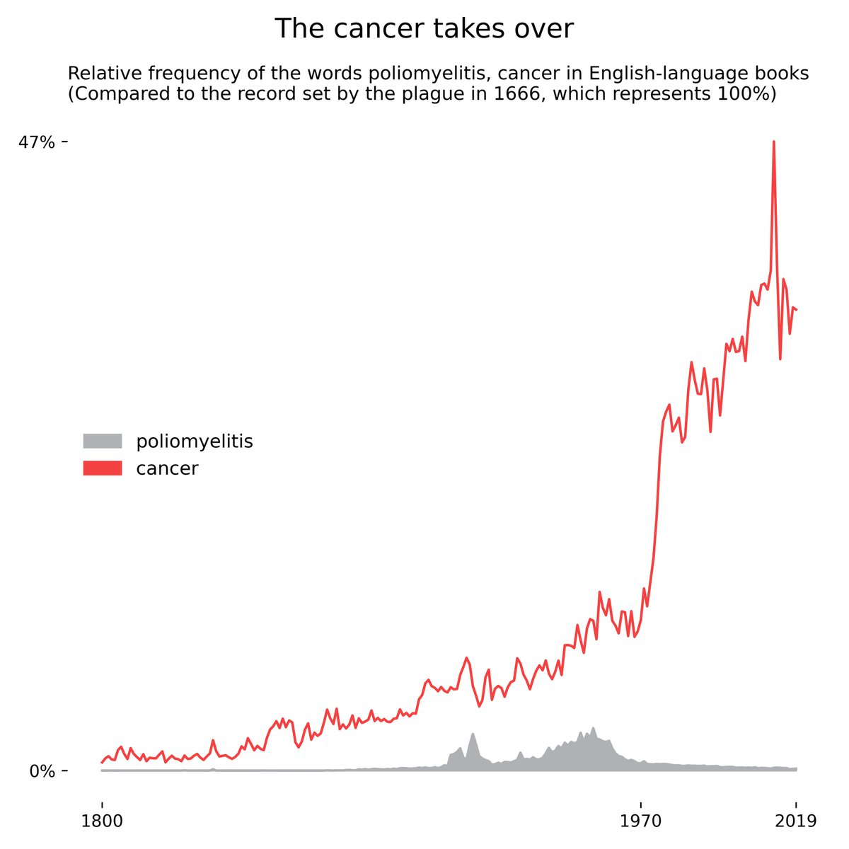 The age of vaccines and abundance made infectious diseases recede in our conscience, leaving the scene to other diseases such as cardiovascular conditions, which kill 17 million annually. The space that cancer (also an ancient ailment) now takes in literature epitomizes the shift