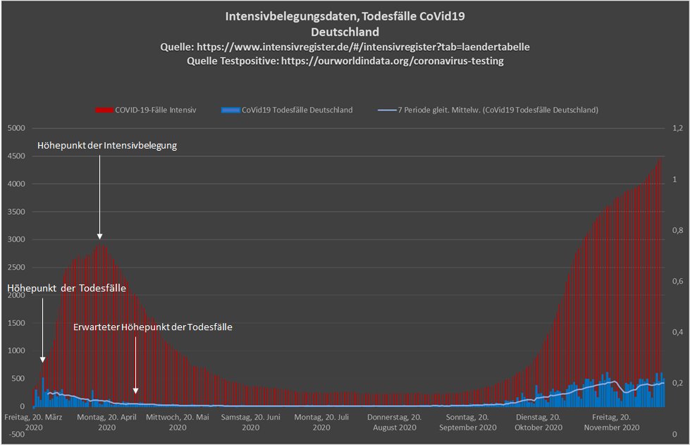 QuakDr's tweet photo. Ich halte es für wichtig, auf #Inkonsistenzen und #Paradoxien hinzuweisen, die alle eine Folge der fehlenden #Vergleichszahlen und der nicht repräsentativen Erfassung von #Basisdaten sind. z.B. folgen die #Todesfallzahlen nicht der #Infektionswelle auf Intensiv. #unplausibel https://t.co/mCD4pvLtnH