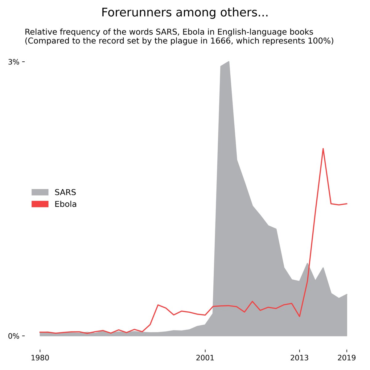 Before the covid shock wave, foreboding signs can be seen in the renewed yet modest attention afforded to animal-borne infectious diseases, notably the Severe Acute Respiratory Syndrome, Ebola, and Zika, alongside the swine and avian flu, MERS, and the mad cow disease