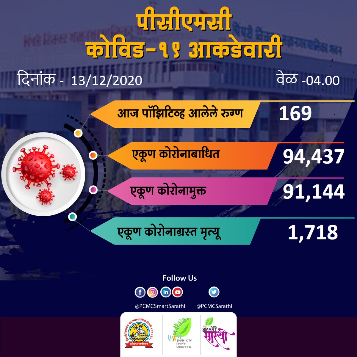 PCMCSarathi's tweet photo. #PCMCCOVID19UPDATES #UpdatedReports
पिंपरी चिंचवड शहरामधील कोविड-१९ संदर्भातील महत्त्वाची माहिती. दिनांक १३/१२/२०२० वेळ दुपारी ४:०० वा. पर्यंतची आकडेवारी.
#COVID2019india #PCMCFightsCorona #IamSafeInPCMC https://t.co/HDts0Dx1sp
