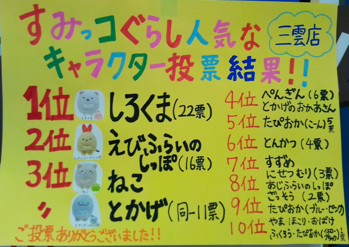 スワンキーマーケット松阪三雲店 すみっコぐらし人気キャラクター投票結果 １位 しろくま ２２票 ２位 えびふらいのしっぽ １６票 ３位 ねこ とかげ 同一11票 ご投票ありがとうございました すみっコぐらし 人気投票 サンエックス