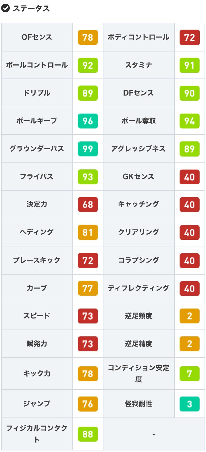 ウイイレアプリ21攻略 Game8 Csバルセロナガチャよりfpブスケツ選手 グラパ99かつワンパ ピンクロ持ちで 超精密なグラウンダーパスを武器とします さらに ボール奪取94 インターセプトを備え 守備能力も抜群です W