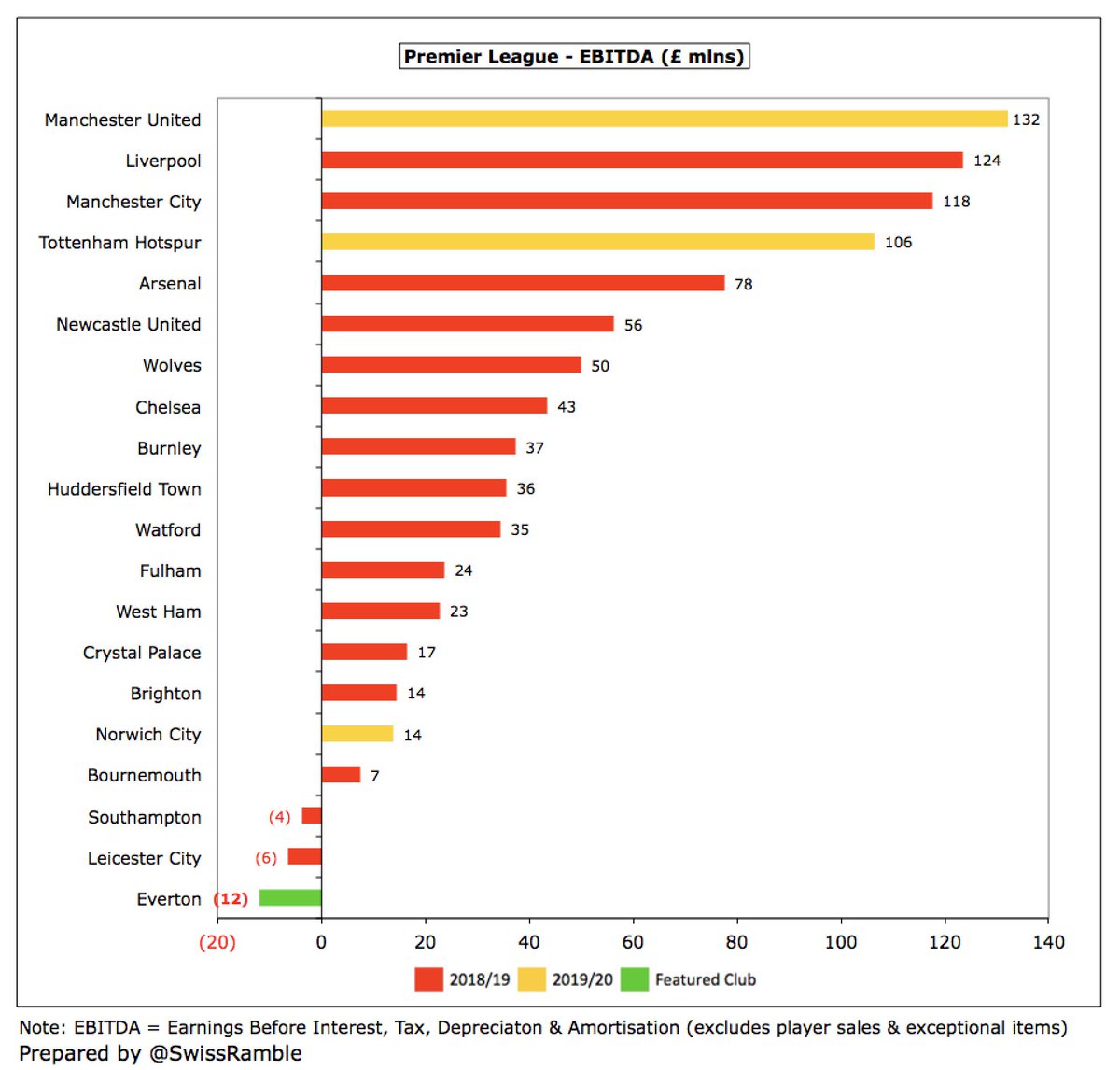  #EFC EBITDA (Earnings Before Interest, Tax, Depreciation & Amortisation), considered a proxy for cash operating profit, as it strips out player sales and exceptional items, improved slightly from £(15)m to £(12)m, though this was still the worst in the Premier League.