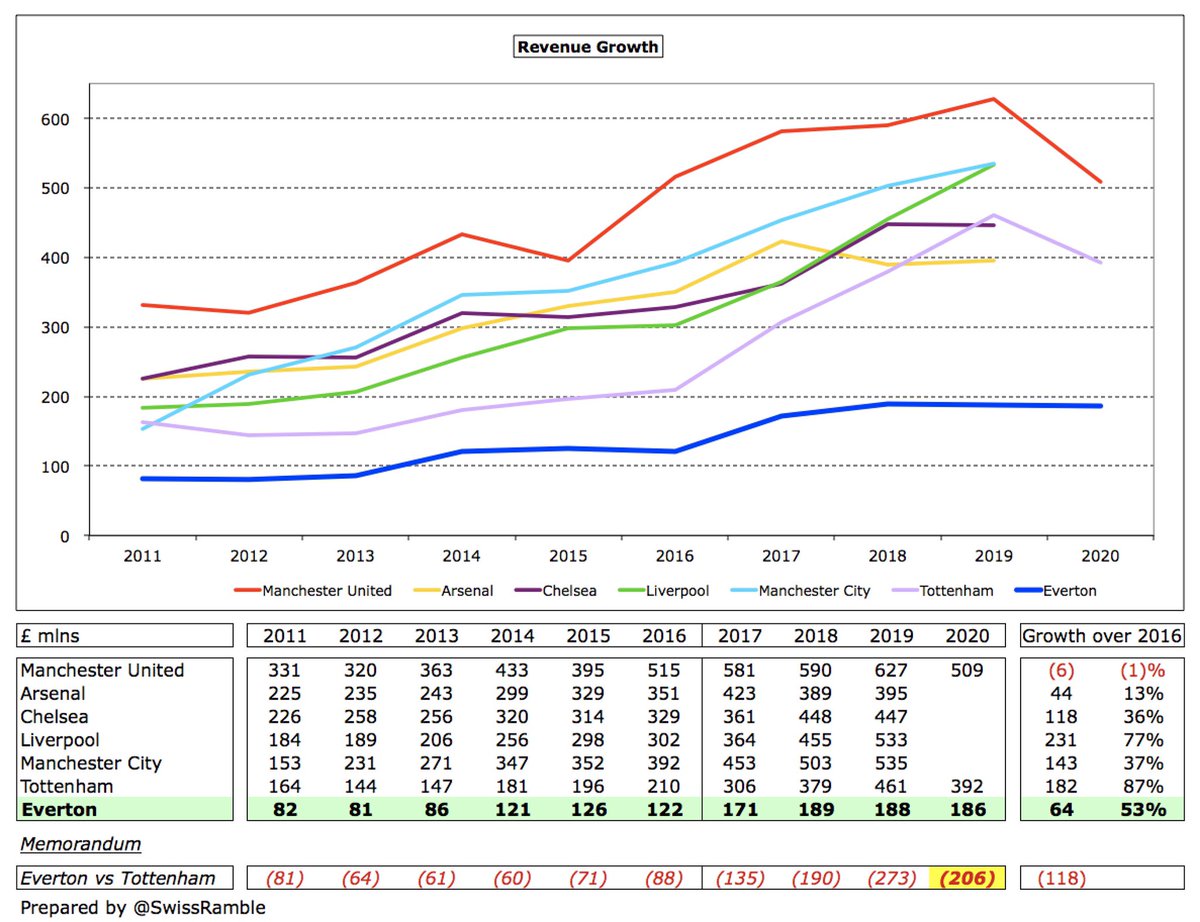 Despite  #EFC revenue growth, there remains a huge disparity with the “Big Six”, where the lowest revenue ( #THFC £392m) is more than twice as much. In fact, all of the leading clubs’ revenue growth in the last four years is higher than Everton, except  #MUFC and  #AFC.