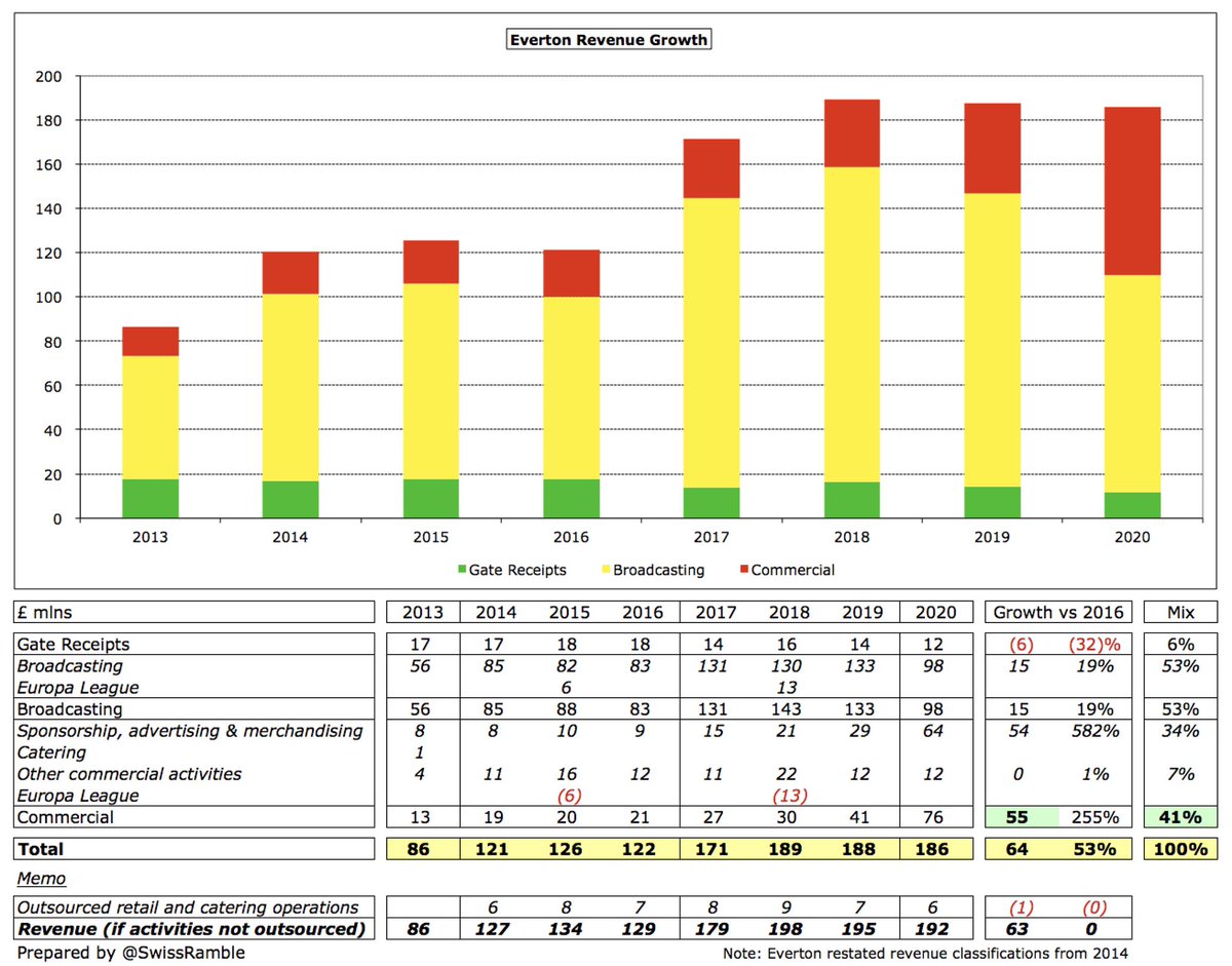  #EFC £186m revenue has grown £64m (53%) from £122m in 2016. Vast majority of the growth has come from commercial £55m, though TV revenue also up £15m, despite 2019/20 deferrals and rebates. Note: if outsourced catering/retail were included, revenue would be £6m higher at £192m.