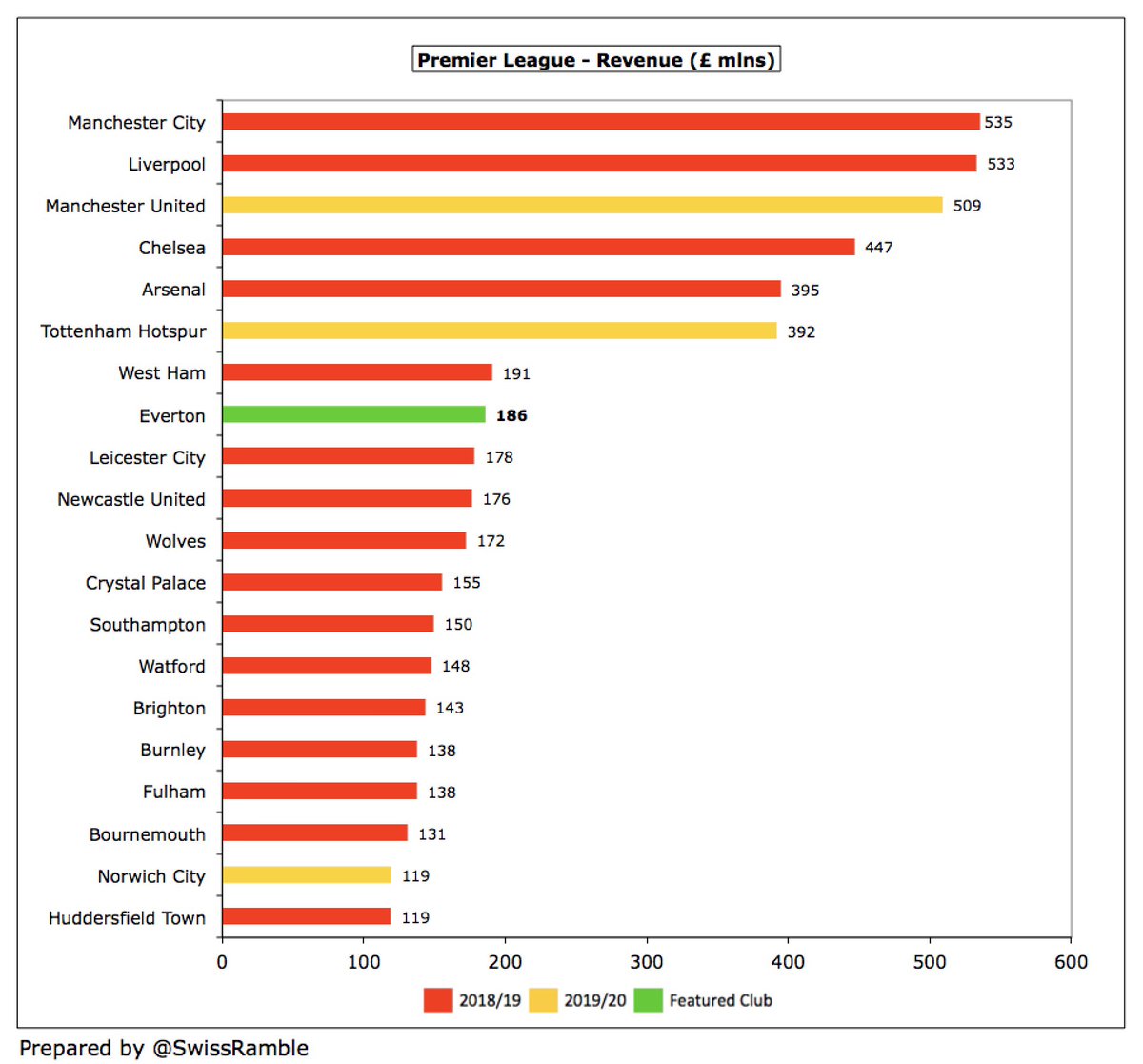 Despite  #EFC revenue growth, there remains a huge disparity with the “Big Six”, where the lowest revenue ( #THFC £392m) is more than twice as much. In fact, all of the leading clubs’ revenue growth in the last four years is higher than Everton, except  #MUFC and  #AFC.