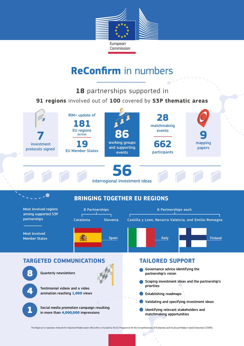 Eurada_RDAs's tweet photo. ✅7 Investment protocols signed
✅18 Partnerships supported
✅91 Regions involved

The numbers behind #ReConfirm! #COSME_EU

🔎 Learn more about S3P-Industry and the support service, active until end of December: https://t.co/Xztiq79JyE https://t.co/e8VJcKSGIT