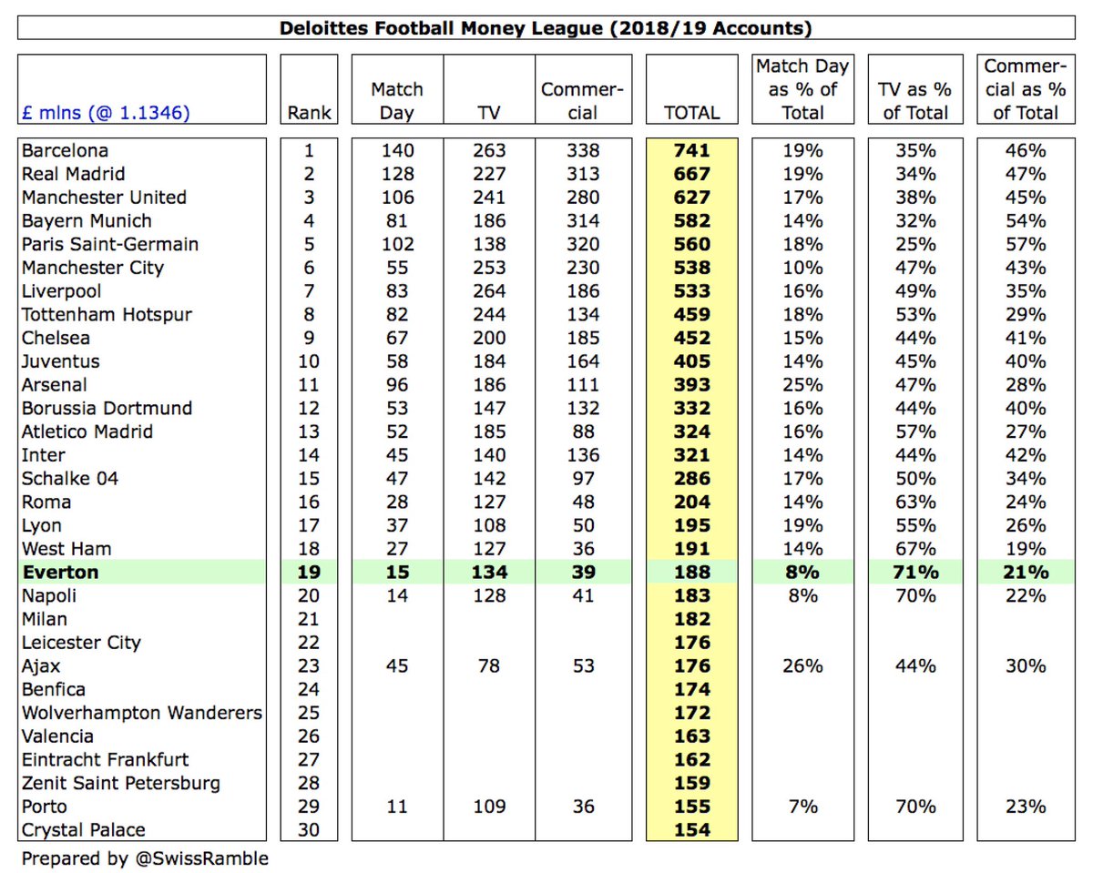 Based on 2018/19 revenue,  #EFC dropped two places from 17th to 19th in the Deloitte Money League, which ranks clubs globally by revenue. Their £188m was higher than the likes of Napoli £183m, Milan £182m, Ajax £176m and Benfica £174m.