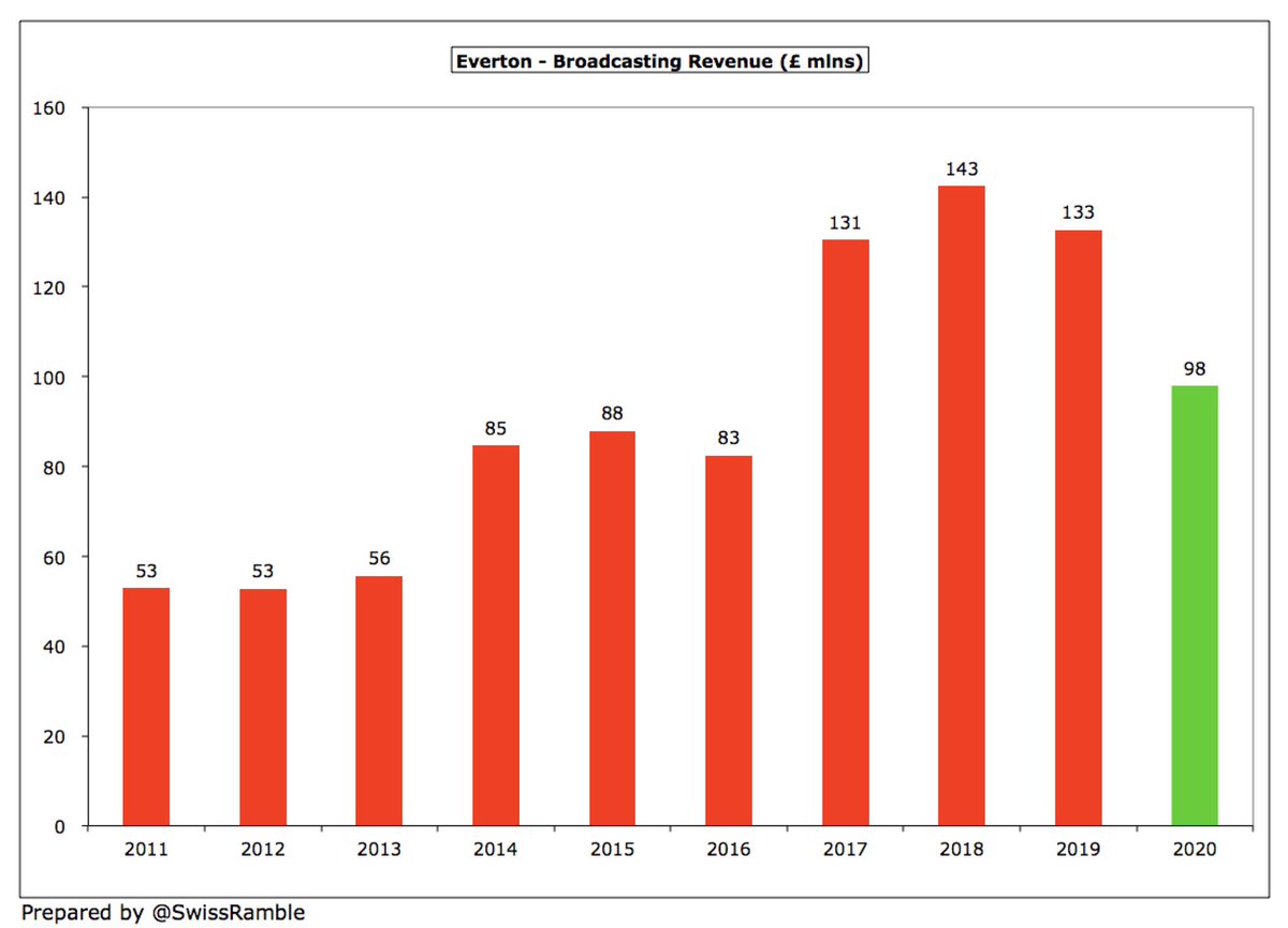 TV money has driven  #EFC revenue growth in recent years, but plunged £35m (26%) from £133m to £98m, due to revenue from 7 games slipping to 2020/21 accounts (plus rebate to broadcasters) and lower Premier League finishing position. One of lowest in PL, but others will also fall.