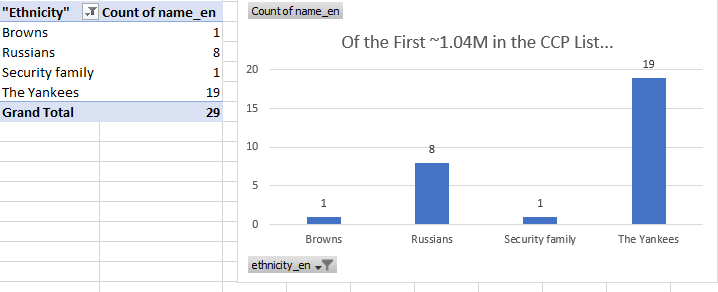 Back to English Shanghai CCPunless something was lost in translation...Yankees, Russians, "Browns", and the "Security Family" make it into the first 1.04M I am looking at with an excel pivot chart/table...Also, 308 Koreans in the first 1.04M... https://gofile.io/d/Jo8W92&nbsp;