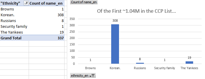 Back to English Shanghai CCPunless something was lost in translation...Yankees, Russians, "Browns", and the "Security Family" make it into the first 1.04M I am looking at with an excel pivot chart/table...Also, 308 Koreans in the first 1.04M... https://gofile.io/d/Jo8W92&nbsp;