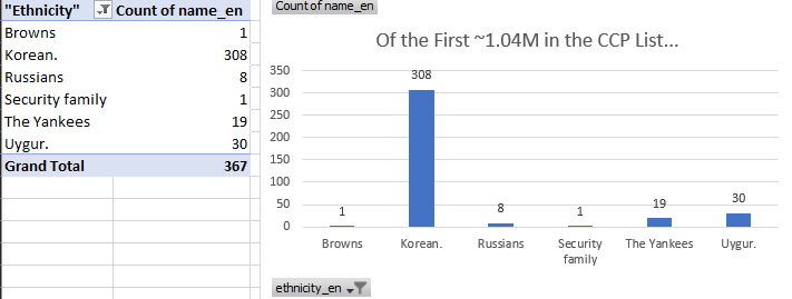 Back to English Shanghai CCPunless something was lost in translation...Yankees, Russians, "Browns", and the "Security Family" make it into the first 1.04M I am looking at with an excel pivot chart/table...Also, 308 Koreans in the first 1.04M... https://gofile.io/d/Jo8W92&nbsp;