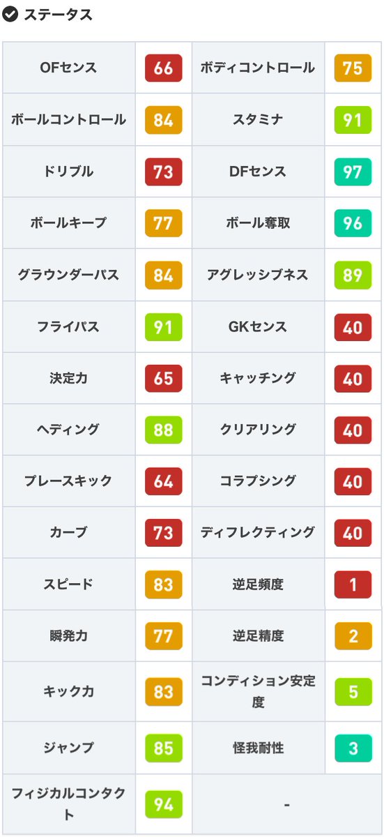 ウイイレアプリ21攻略 Game8 Csビジャレアルガチャよりfpパウトーレス選手 Dfセンス97 ボール奪取96と 高水準のdfステータスを誇るcb フライパス精度も高く優秀な選手ですが コン安5と調子が安定しづらい点が残念 D 選手情報の詳細