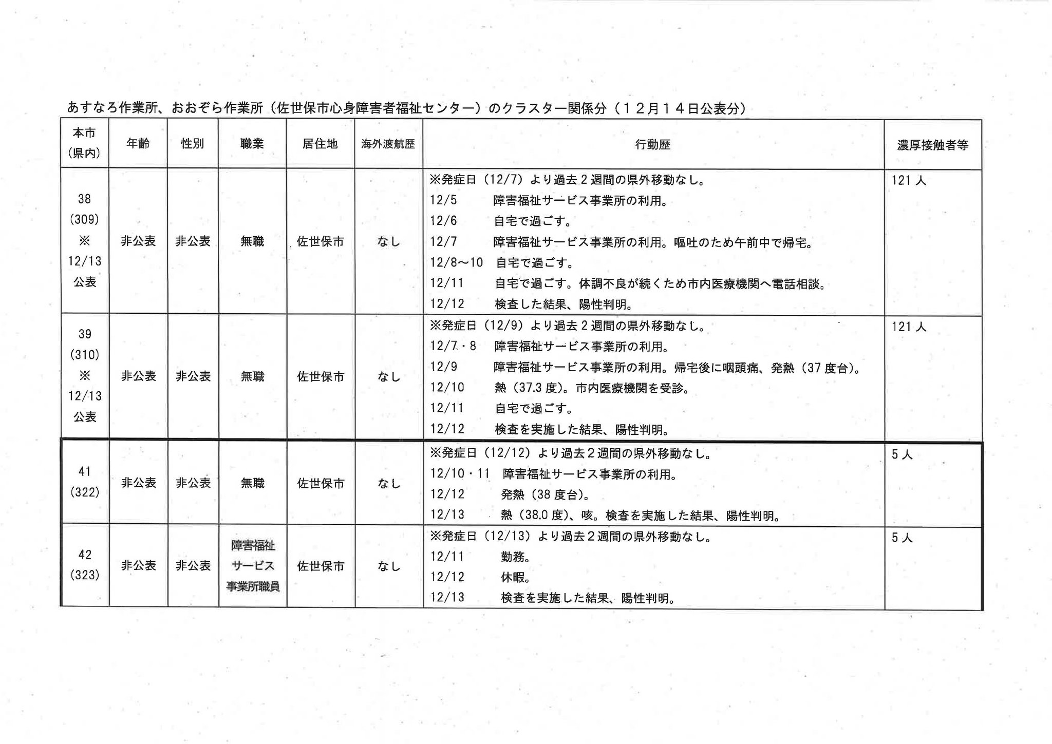 画像 長崎県新型コロナ309 310 322 327例目続報 309 310 322 327例目の８名の感染者につきまして あすなろ作業所 おおぞら作業所 佐世保 まとめダネ