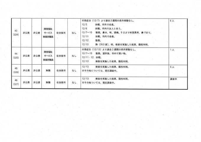 長崎コロナ 佐世保市 あすなろ作業所 おおぞら作業所 で8人感染 市内初のクラスター発生か まとめダネ 長崎コロナ 佐世保市 あすなろ作業所 おおぞら作業所 で8人感染 市内初のクラスター発生か まとめダネ