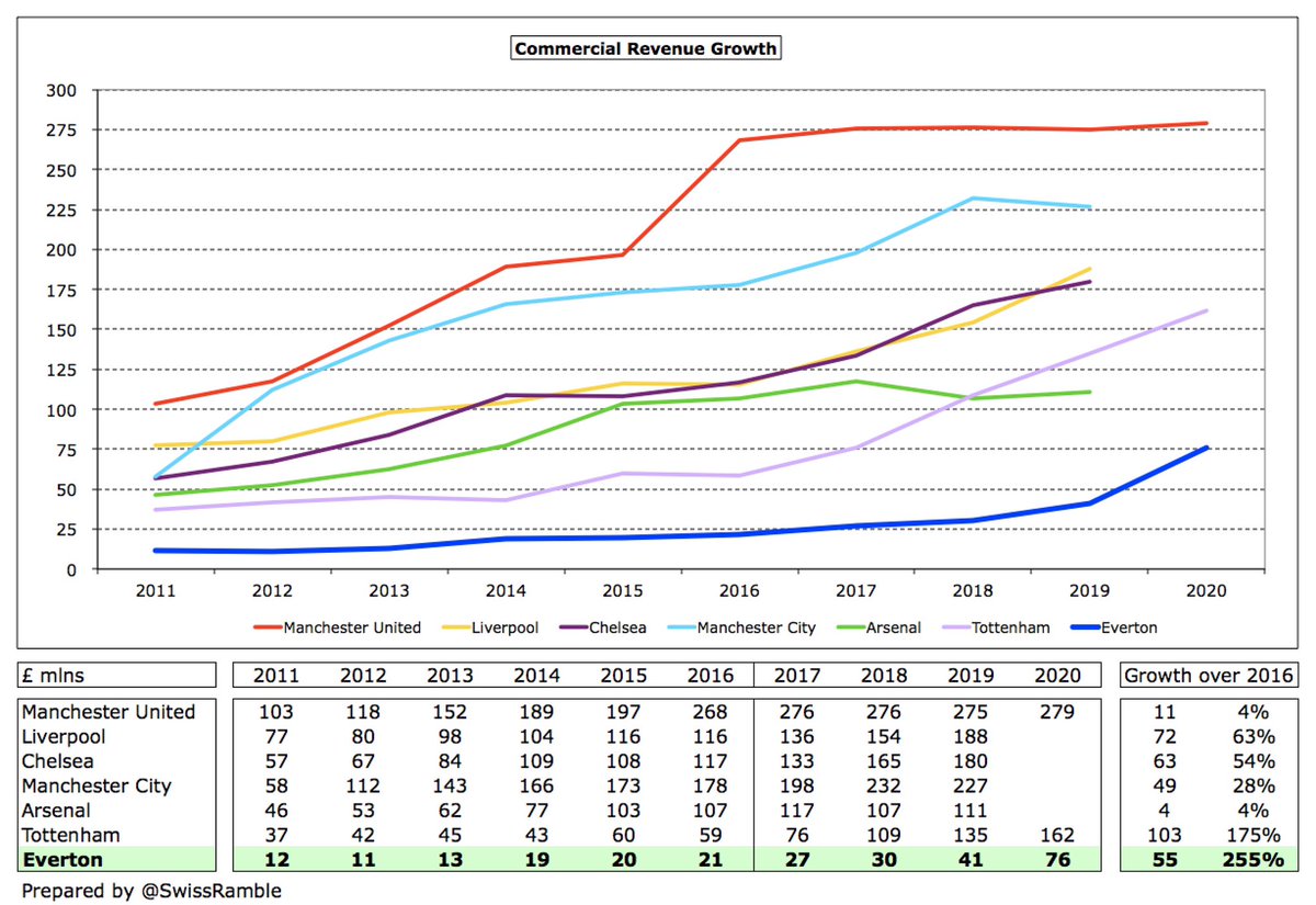 Thanks to that option,  #EFC growth in commercial income since 2016 compares favourably with the Big Six, and is highest in percentage terms. Although the gap has narrowed, Everton £76m is still a long way below the likes of  #MUFC £279m,  #MCFC £227m and  #LFC £188m.