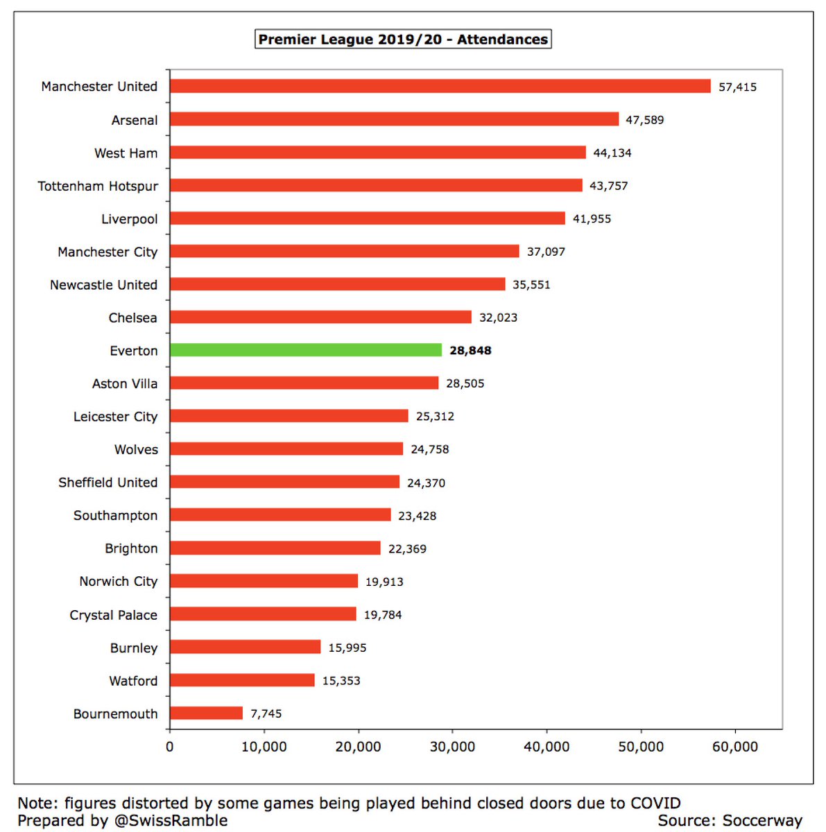 As 5 games played behind closed doors,  #EFC average attendance fell from 39,043 to 28,848, though rose to 39,103 for games with fans in attendance. 9th highest in Premier League. Some of cheapest prices in top flight – most expensive season ticket less than £30 a match.