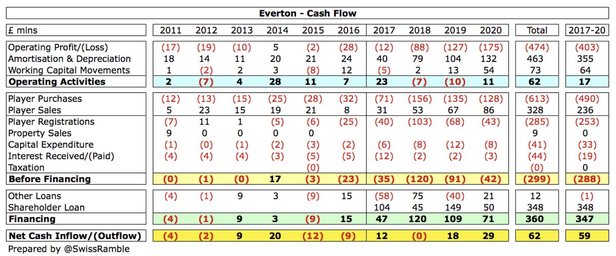  #EFC generated £11m cash from operating activities, though this was driven by £57m increase in creditors. Then spent £43m (net) on players, £8m infrastructure and £3m interest, leading to £42m cash deficit. Funded by £50m additional loan from Moshiri and £21m other loans.