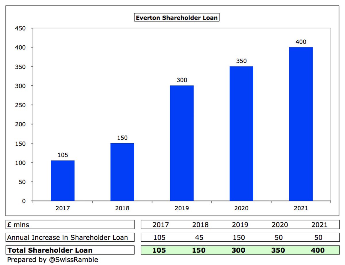 Since these accounts were finalised, the owner has added another £50m loan, which means he has provided £400m of funding to  #EFC since his arrival. In addition, the club will issue £250m shares to Moshiri, including the conversion of some of his loans to equity.