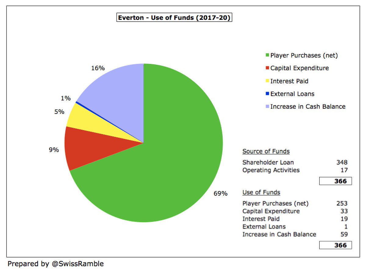 In the last 4 years  #EFC available cash of £366m was almost entirely provided by £348m of loans from Moshiri. The vast majority of this (£253m) has been used to improve the squad, while £33m went on capex and £19m interest payments, with £59m increase in cash balance.