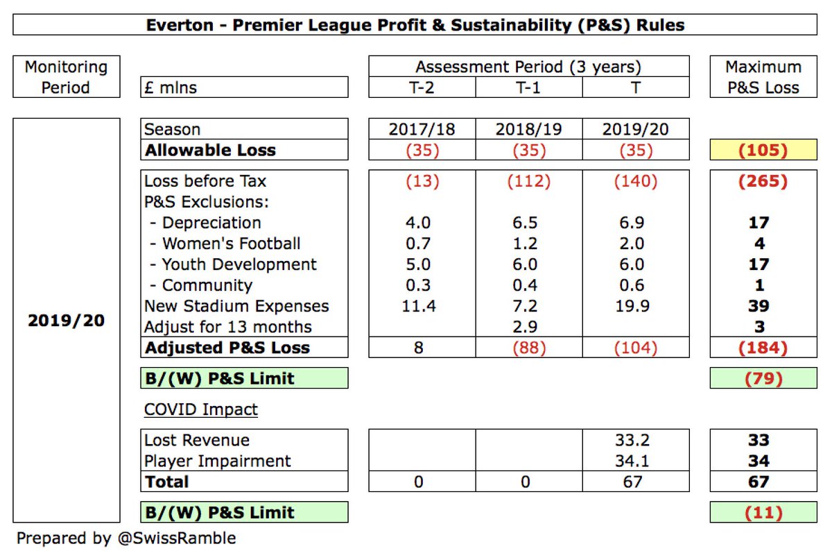  #EFC hefty losses have raised concerns over ability to meet Premier League Profitability and Sustainability rules, though they are probably closer than most might think after adjusting for depreciation, women’s football, youth & community plus stadium costs and COVID impact.