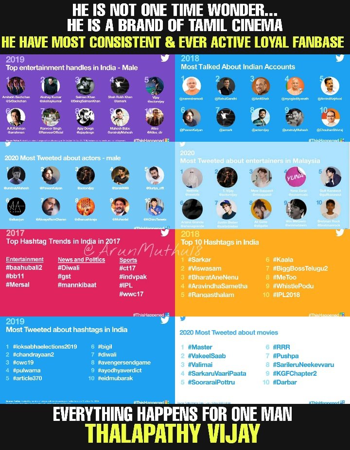 gowrishanhar's tweet photo. Twinkle Twinkle Little Star
Namma #Master Thalapathy eppovume trending star! 🌟
Master is the most tweeted movie of 2020 & Namma #Thalapathy @actorvijay is among the top 3 of the most tweeted actor! 🔥
#MostTweetedMovieOfTheYear #MostTweetedActor #MasterTopsTwitter2020 https://t.co/ARXaGaT6rp