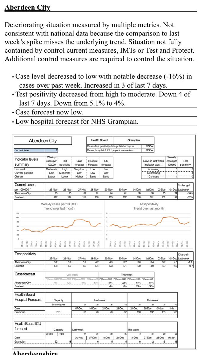 Contrast with Aberdeen’s advice. The city was kept in Level 2 despite having a higher Covid case rate than Edinburgh and advice saying ‘additional control measures’ required 3/4