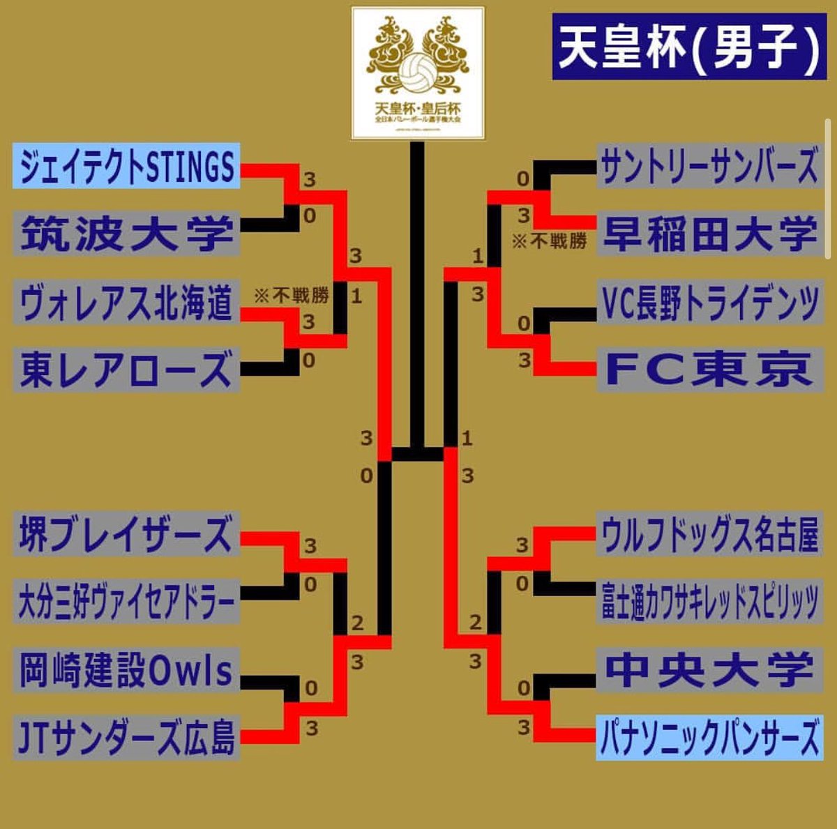 Volleytrails It S Jtektstings Vs V Panthers In The Finals Of The Emperorscup 天皇杯皇后杯バレーボール Volleytrails Volleyball