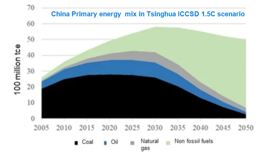 A 'hidden gem' in China's new 2030 NDC?In my view, 25% non-fossil fuel in energy consumption could imply faster transition away from Coal and more rapid Renewables build-out. Tsinghua professor He Jiankun has said RES capacity need to rise 100 GW/year.