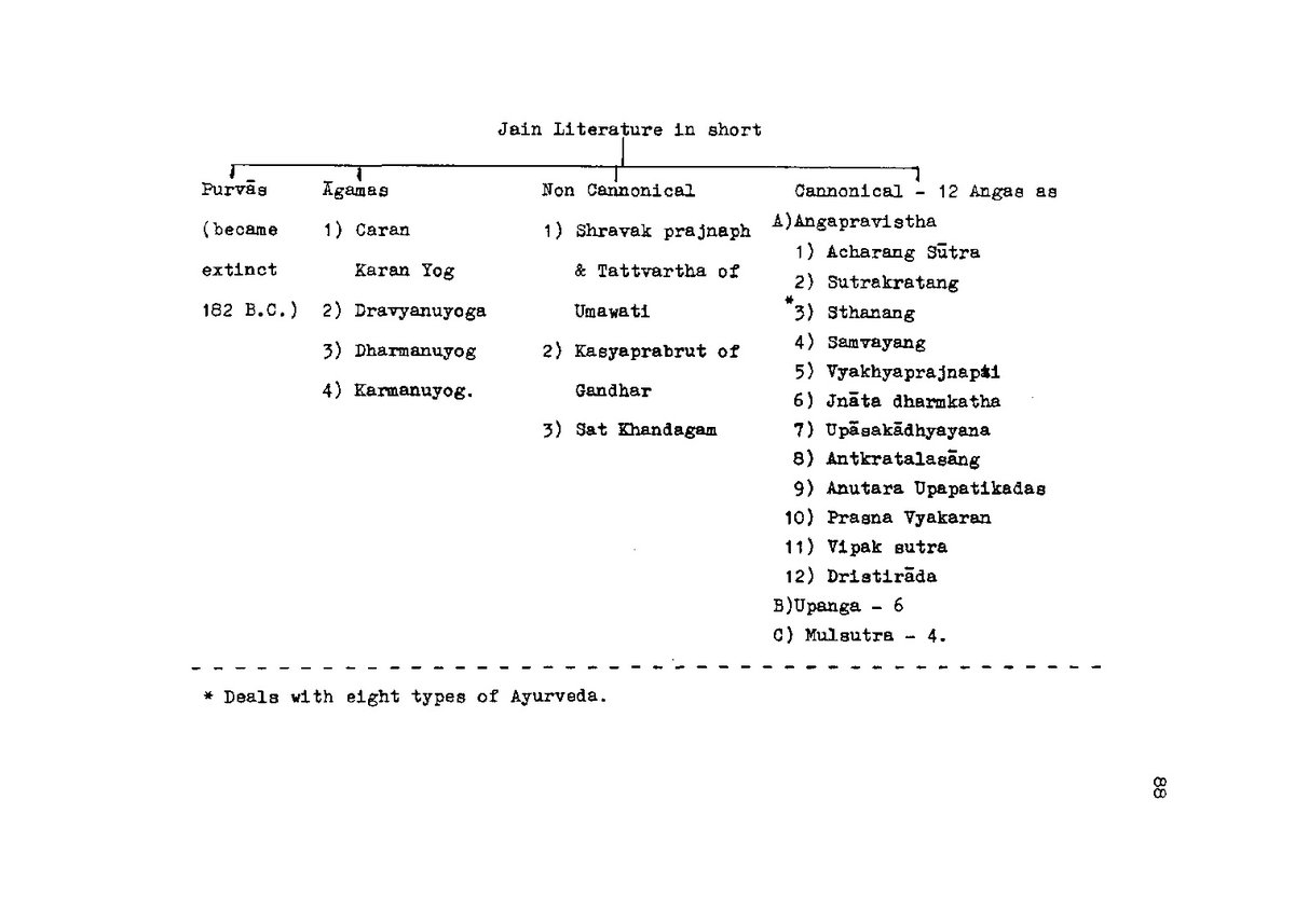 The realm of the Jain literature is so vast and profound that even to give an ordinary and brief introduction to it, it will be necessary to write a huge volume.. In brief Jain literature has been classified into the four categories .(Thread below)