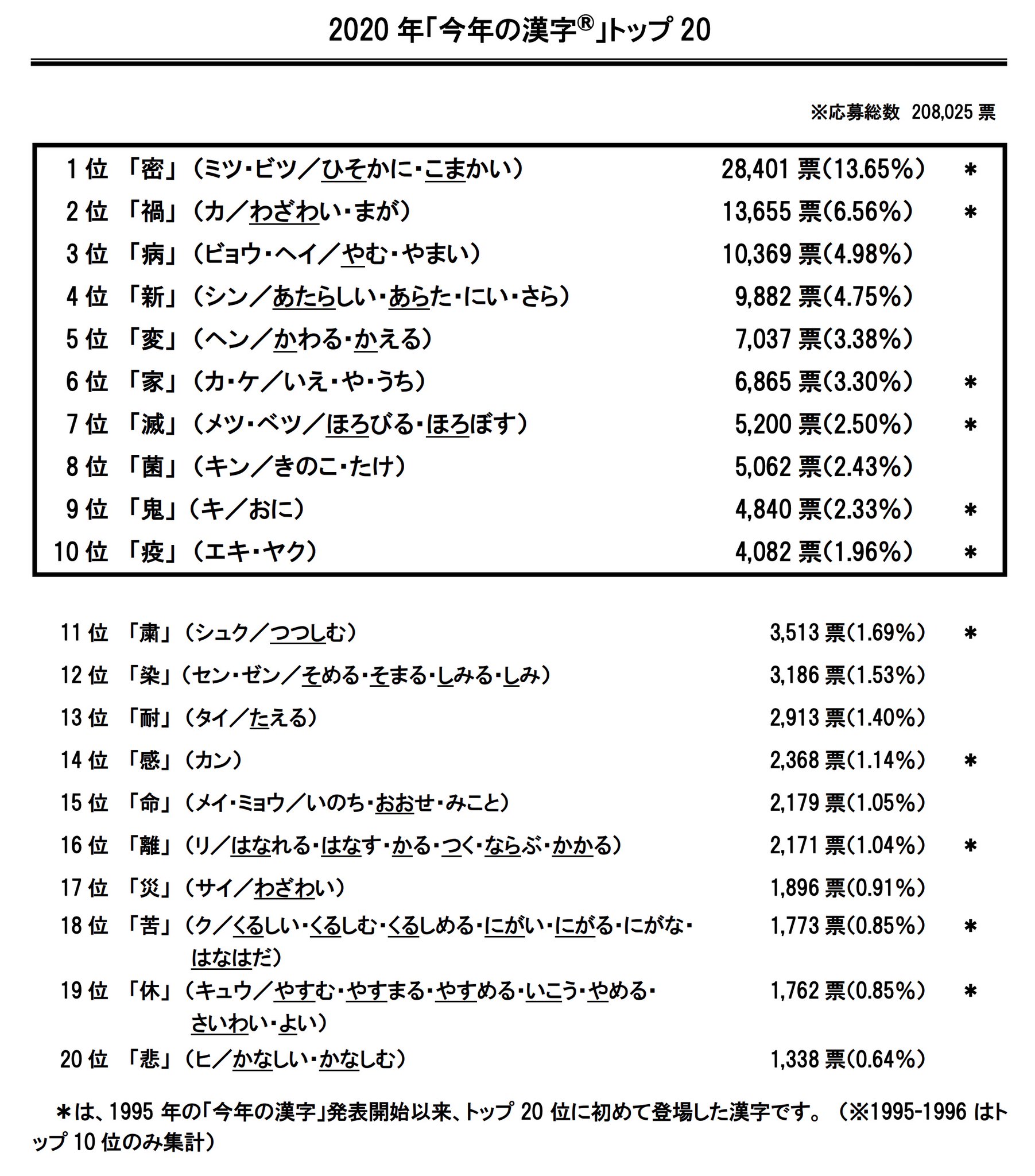 Japaaan Twitterren 年 今年の漢字 に選ばれたのは 蜜 トップも発表 Japaaan T Co M3arctdiau 漢字 今年の漢字