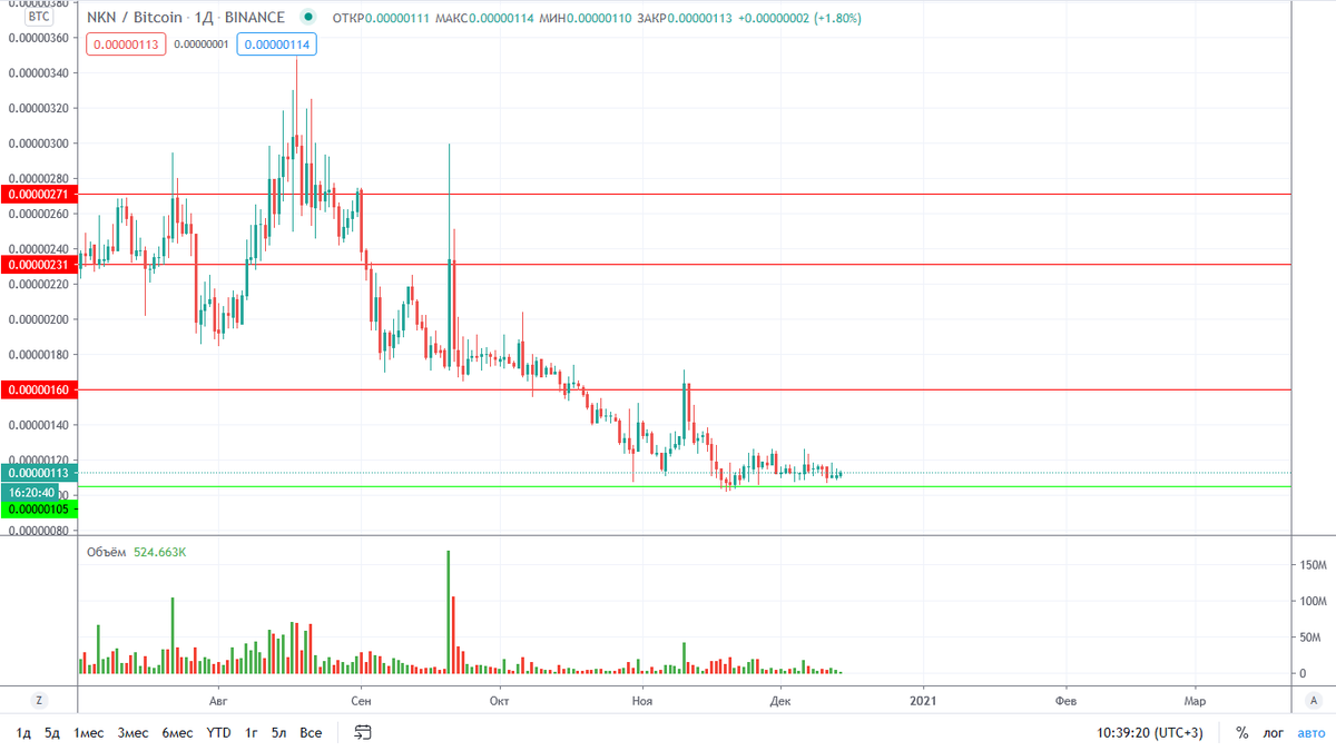 Sarvar9516's tweet photo. #NKN

#BTC #XRP #ETH #LTC #AION #STX #DDIM #BASE #BOND #POLS #STX #NCASH  #INJ #RBASE #API3 #TFUEL #WING https://t.co/MjtRxskgYv
