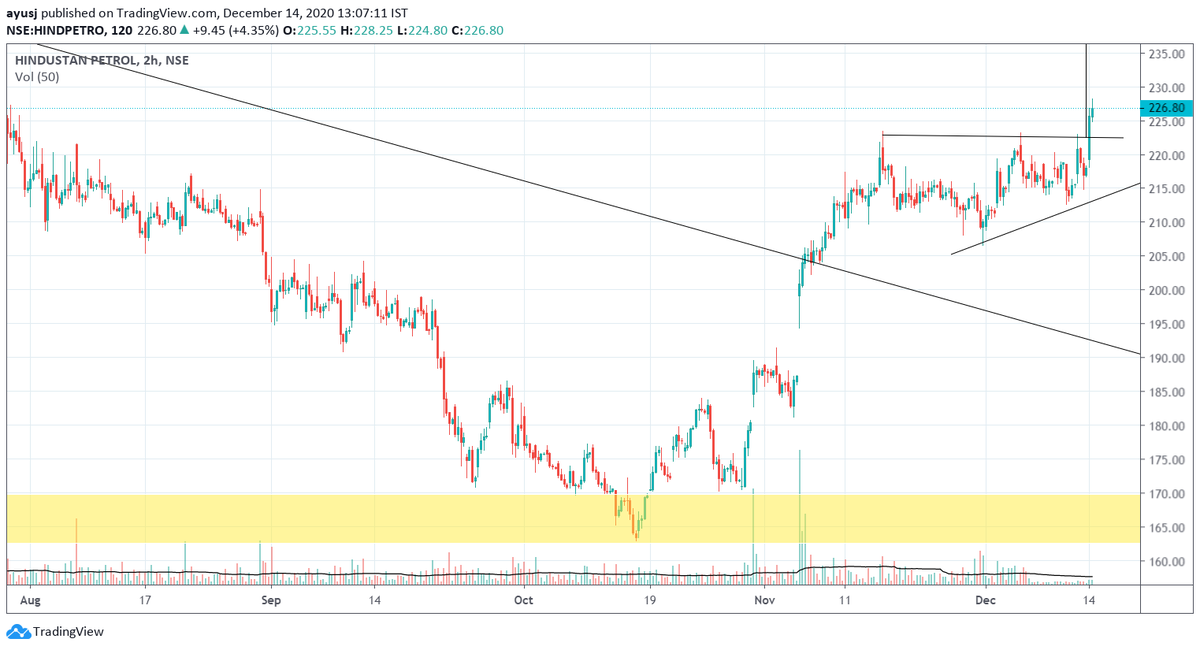 drsdibyaranjan's tweet photo. #Hindpetro - Breakout pattern telling to buy @226.80 with sl 216 TGT 240 or more

#NIfty #BankNifty #SwingCall

@BissaGauravB @bluechips4u @rohanshah619 https://t.co/iw487mfOip