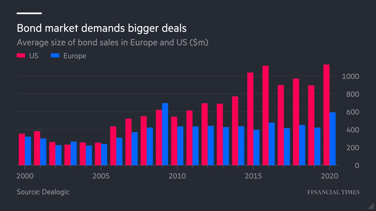 Look at how the size of average bond deals have been steadily increasing, on both sides of the Atlantic, but especially in the US.