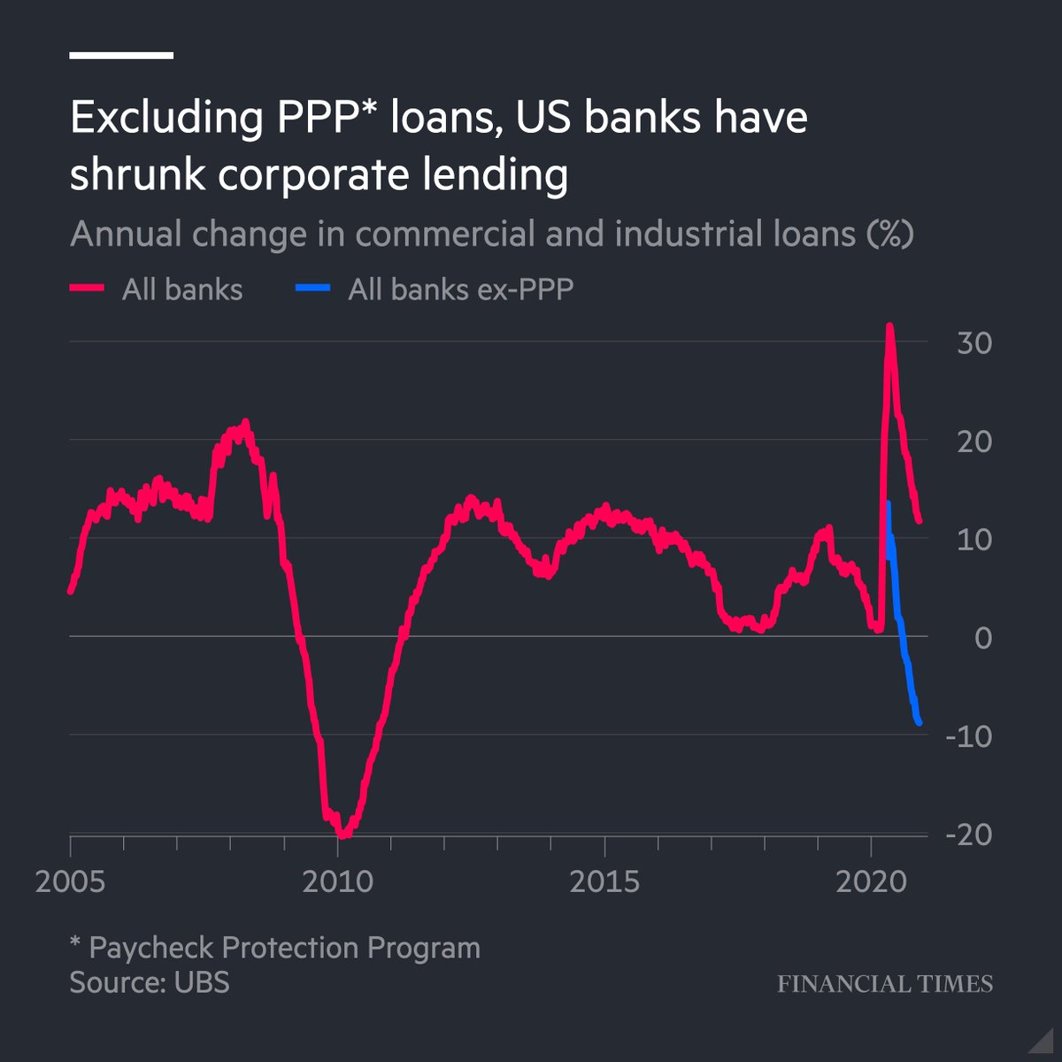 If one excludes PPP-arranged loans, US banks' corporate lending has actually shrunk this year, as  @huwsteenis notes, despite protestations that they would support their customers.