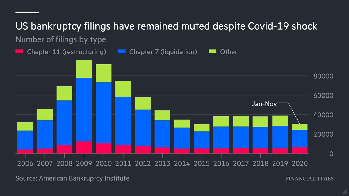 It's notable that corporate bankruptcies have been FAR more muted than feared earlier this year, thanks to stimulus and programmes like PPP. But I worry this pleasant surprise won't endure, as many smaller companies are just going to run out of money before economy recovers.