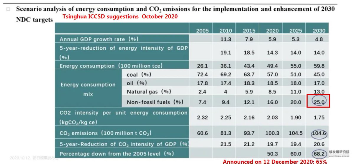 China’s new target of 25% non-fossil fuel share is in line with suggestions in Tsinghua ICCSD report from Oct. But the 65% cut in CO2 intensity is less than proposed 68.2%. Still, to reduce fossil fuel’s share from current 85% require more RES, >1200GW 