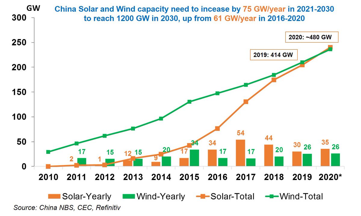 In this interview, prof He Jiankun said China will need to build 100GW renewables capacity per year to reach 2030 emissions peaking goal. So higher than the 75 GW/year indicated by 1200GW solar and wind in 2030 in new NDC.  http://fangtan.china.com.cn/2020-09/30/content_76768307.htm