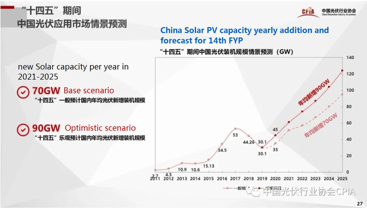 China’s renewables Industry has been rather optimistic in RES development to meet 2060  #CarbonNeutral China’s Wind Industry association called for 50-60GW annual wind capacity additions.PV association recently stated 70-90GW solar buildout per year.