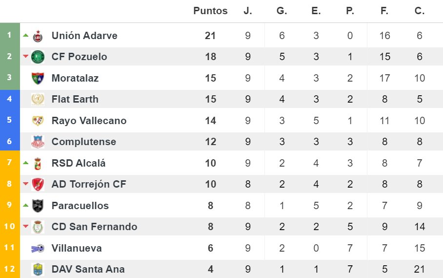 Jornada 9 / Tercera División / Grupo 7-A
Resultados y Clasificación

Tras el empate en Alcalá, continuamos en el 4º puesto de la tabla, empatados a puntos con el 3º, el Moratalaz, el cual recibiremos la próxima jornada. 
#DaleFlat 💪💙

#TierraPlana #FlatEarth #Liga #FEFC #NWO