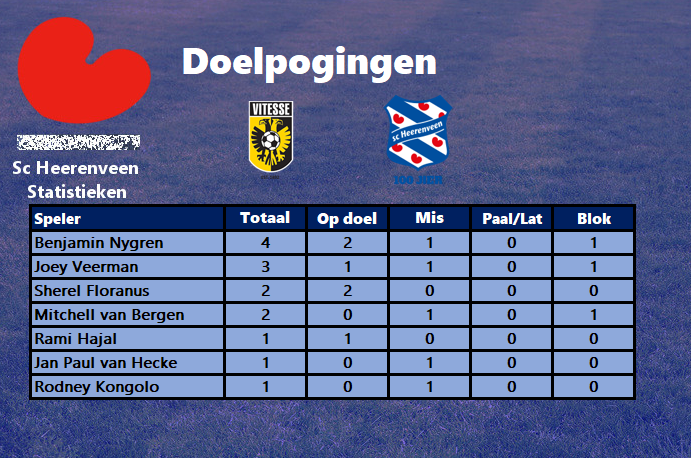 heerenveenstats's tweet photo. Benjamin Nygren had in het duel met Vitesse de meeste Friese schoten. De jonge aanvaller schoot 4x, waarvan 2x op doel. Ook Sherel Floranus noteerde 2 schoten op het doel. De verdediger scoorde met één van deze schoten ook zijn eerste doelpunt van het seizoen. #vitHEE #Floranus https://t.co/neetWjEXT6